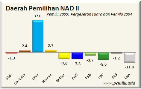 NAD II